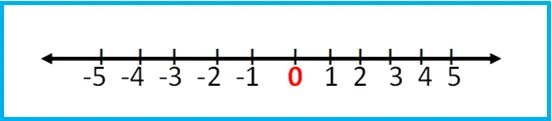 A number line from minus 5 to 5 with zero marked in red