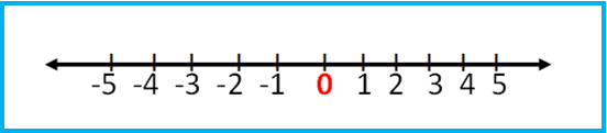 number line showing positive and negative numbers
